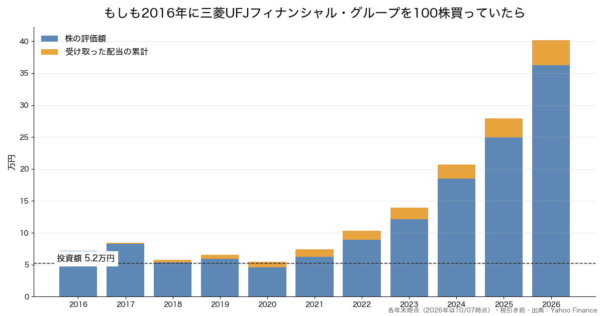 三菱UFJフィナンシャル・グループを10年前に100株買っていた場合の推移