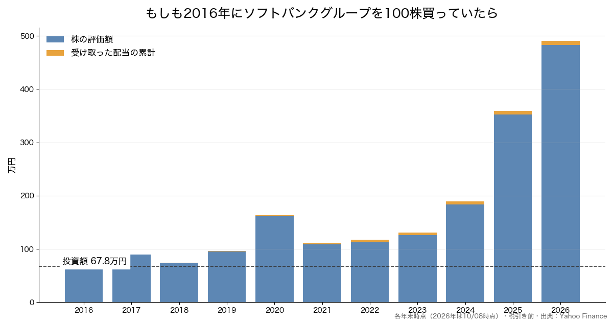 ソフトバンクグループを10年前に100株買っていた場合の推移