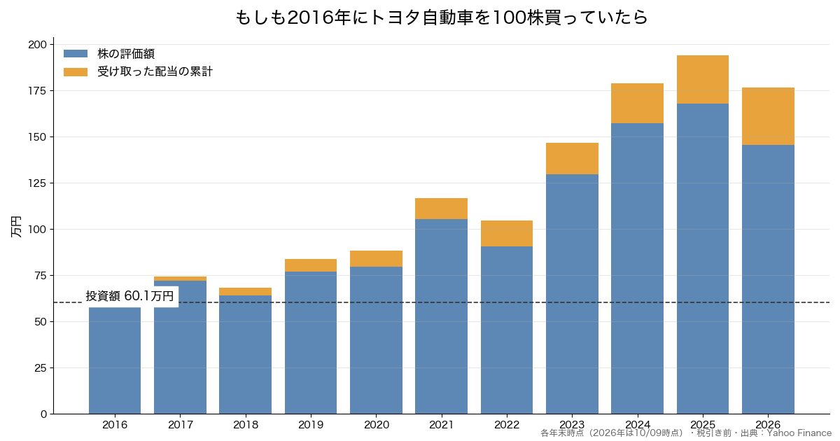 トヨタ自動車を10年前に100株買っていた場合の推移