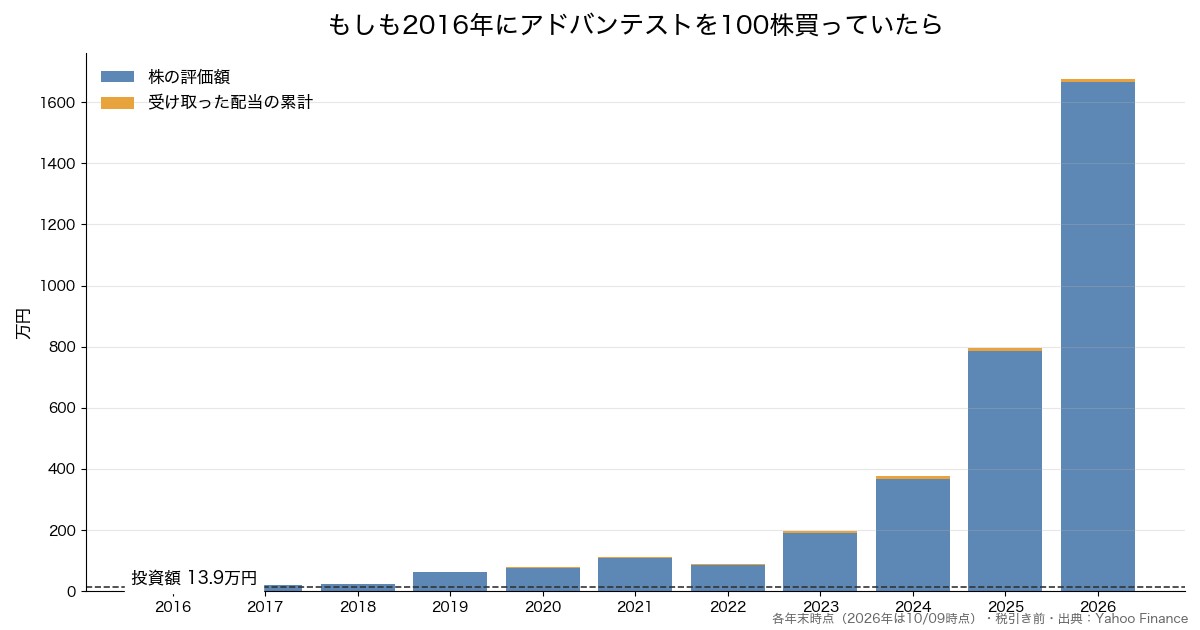 アドバンテストを10年前に100株買っていた場合の推移