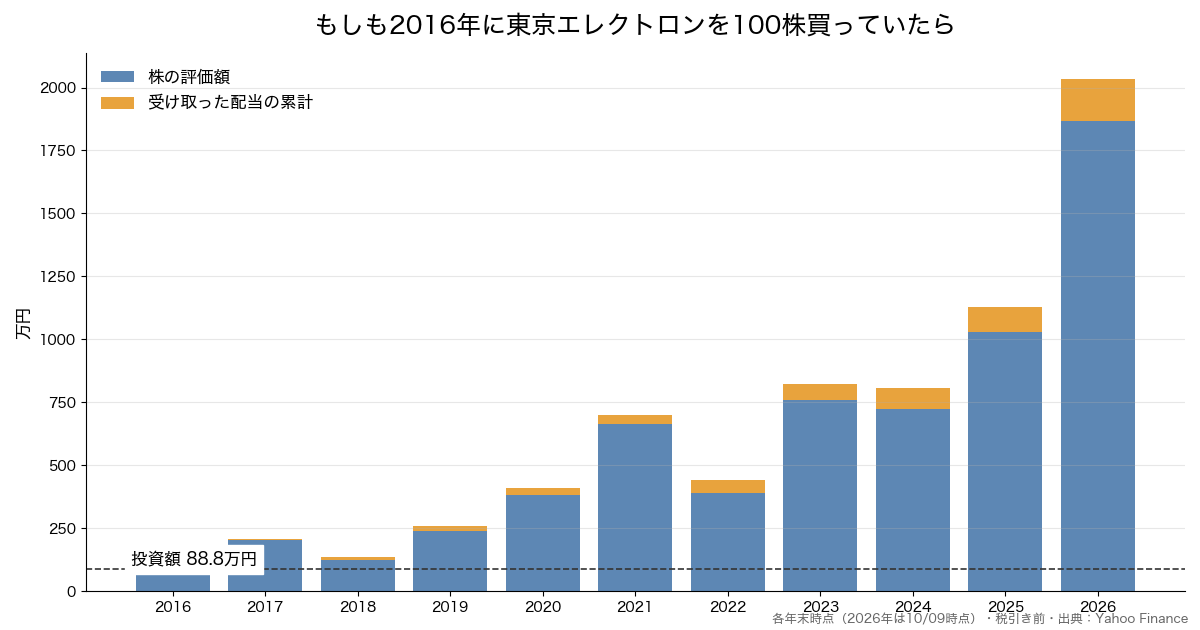 東京エレクトロンを10年前に100株買っていた場合の推移