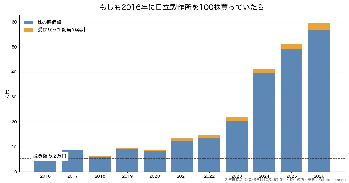 日立製作所を10年前に100株買っていた場合の推移