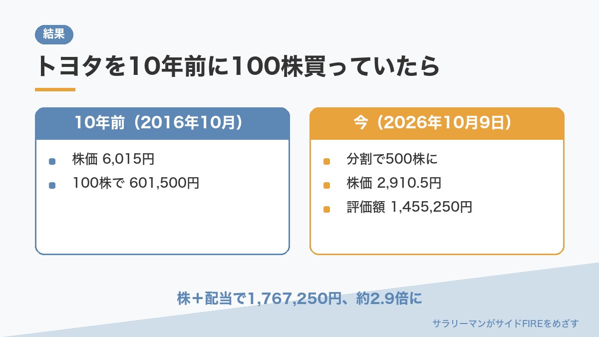 トヨタを10年前に100株買っていたら