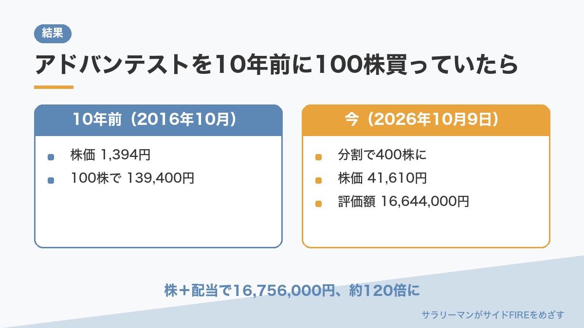 アドバンテストを10年前に100株買っていたら