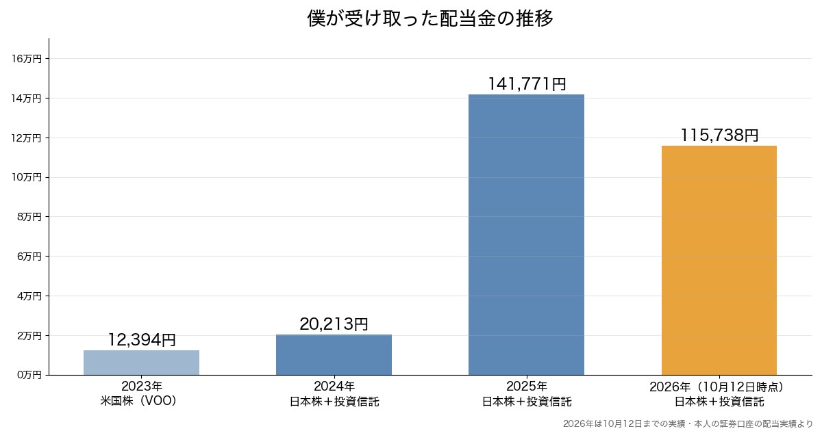 僕が受け取った配当金の推移(2023年〜2026年)